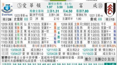 埃弗顿对富勒姆预测比分：残阵太妃糖客场能否抵御富勒姆主场抢分？