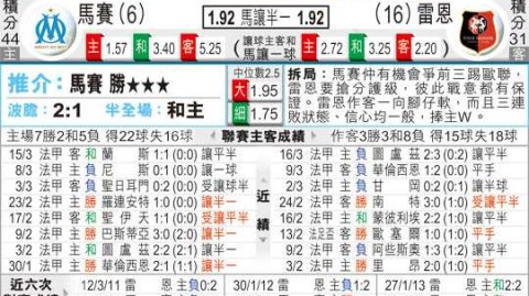 雷恩VS马赛比分预测：收官生死战谁能抢下欧冠门票？