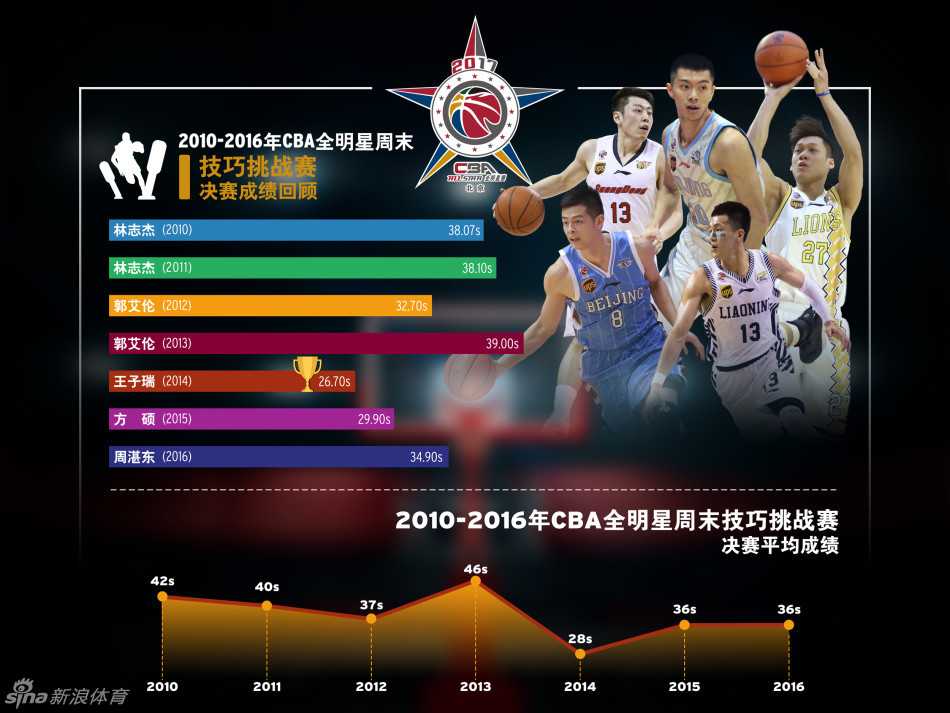 三分球大赛的焦点时刻，射手在三分线外从容出手，篮球在空中划出一道彩虹般的完美弧线，直奔篮筐而去。