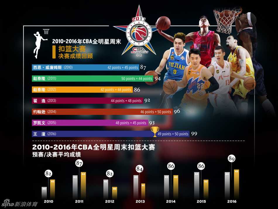 年轻的星锐球员们在场上飞奔，脸上洋溢着青春与自信，他们正在用一次次的快攻和得分，向老一辈球星发起冲击。