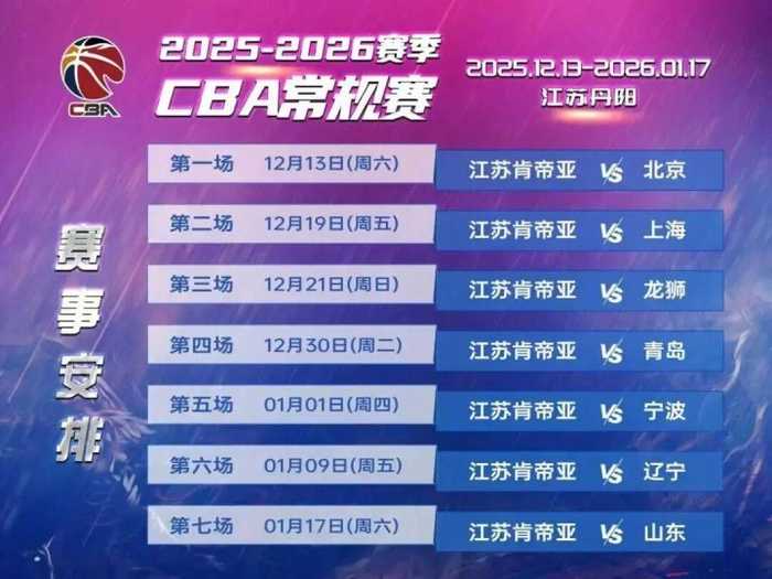 CBA常规赛：青岛主场33分狂胜江苏止连败，韦瑟斯庞27+6+7献全能统治