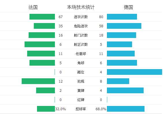 欧洲杯德国vs法国复盘：乌龙定局 冠军较量
