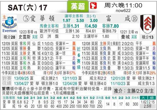 埃弗顿对富勒姆预测比分：残阵太妃糖客场能否抵御富勒姆主场抢分？
